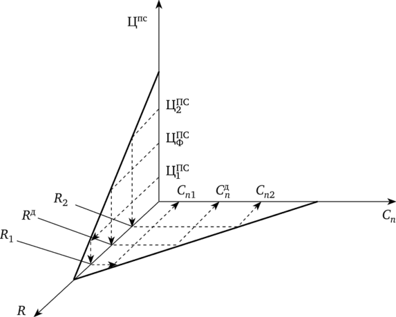 Упрощенная объемная модель взаимозависимостей R — Ц, R — Cn.