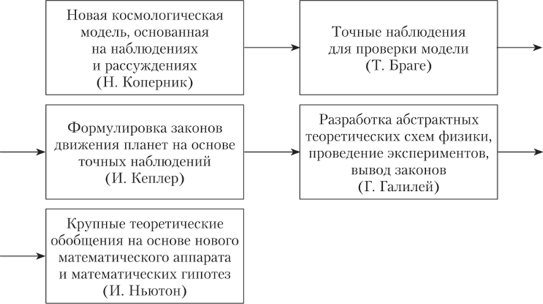 Формирование научной методологии (XVI—XVII вв.).