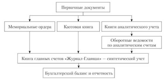 Схема формы бухгалтерского учета .