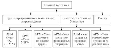 Структура автоматизированной бухгалтерии организации.