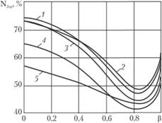 Зависимость предельной концентрации флегматизирующего азота в смесях C6H12 + NO + N2 от состава окислителя.