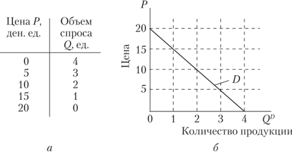 Табличная (а) и графическая (б) интерпретация индивидуального спроса.