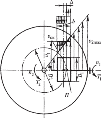 Схема геометрического скольжения в месте контакта катков лобового фрикционного вариатора.