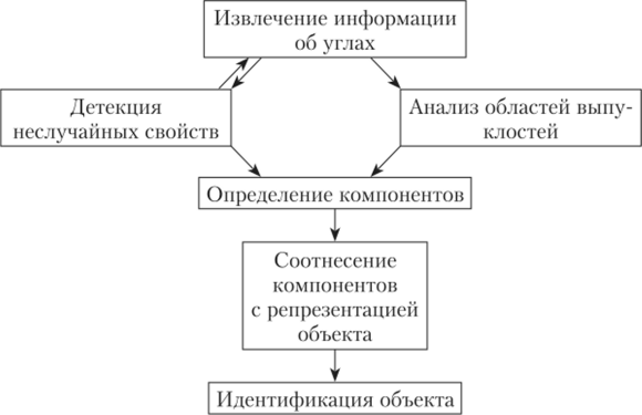 Последовательность этапов в распознавании образа объекта.