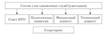 Основные звенья структуры ВТО/СТС.