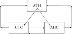 Взаимосвязь аксиоматической теории надежности (АТН) со сложной технической системой (СТС) и адаптивной избыточной системой (АИС).