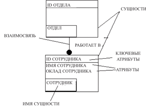 Пример диаграммы IDEF1.