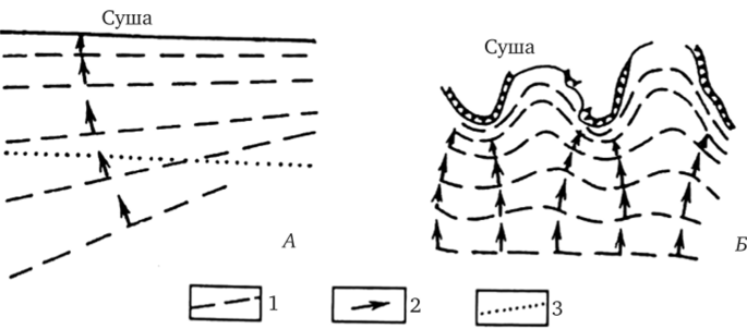 Схема рефракции волн у ровного (А) и бухтового (Б) берегов.