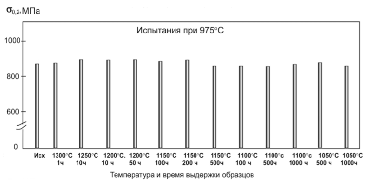 Изменение предела текучести (о) образцов из сплава ВЖМ5-ВИ [001] после высокотемпературных выдержек.