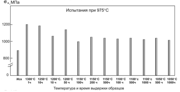 Изменение предела текучести (о) образцов из сплава ВЖМ5-ВИ [001] после высокотемпературных выдержек.