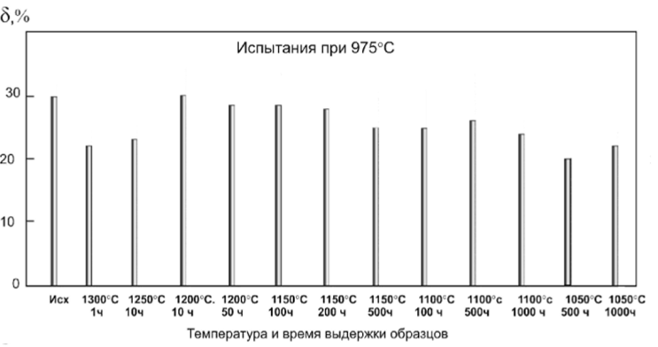 Изменение относительного удлинения (б) образцов из сплава ВЖМ5-ВИ [0011 после высокотемпературных выдержек.