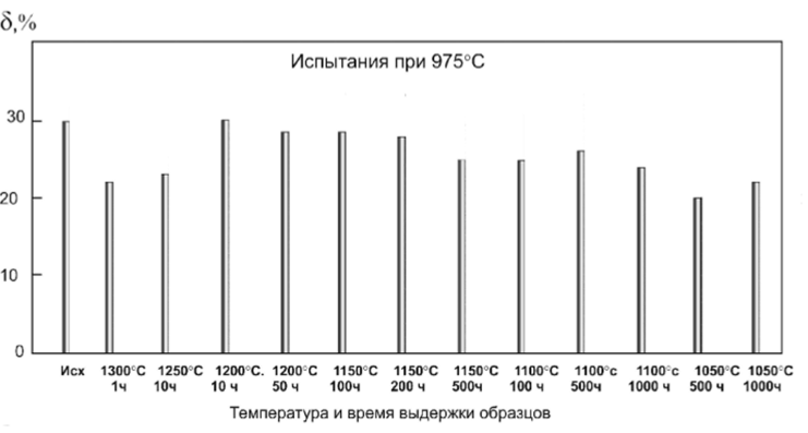 Изменение относительного сужения (ф) образцов из сплава ВЖМ5-ВИ [001] после высокотемпературных выдержек.