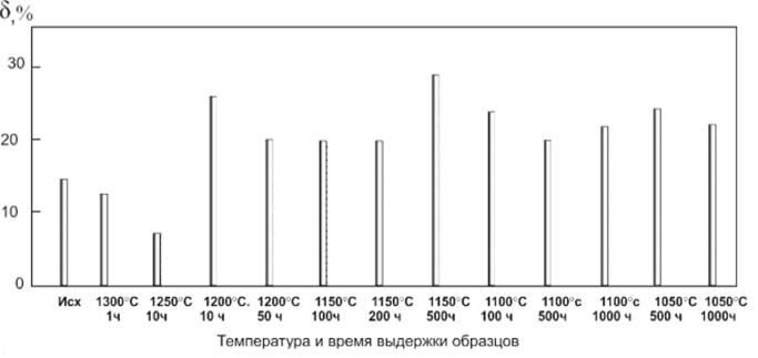 Изменение относительного удлинения (б) образцов из сплава ВЖМ5-ВИ [001] при Т= 20 °С после высокотемпературных выдержек.
