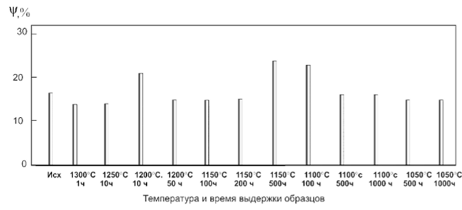 Изменение относительного сужения (г]>) образцов из сплава ВЖМ5-ВИ [001] при Т— 20 °C после высокотемпературных выдержек." loading=