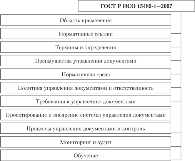 Структура ГОСТ Р ИСО 15489-1-2007.