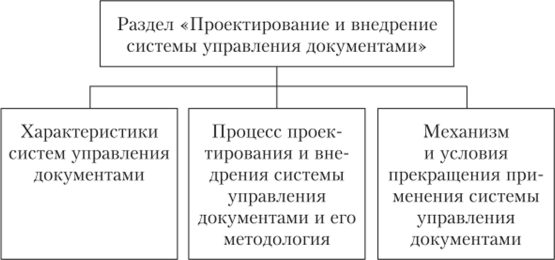Структура раздела «Проектирование и внедрение системы управления документами».