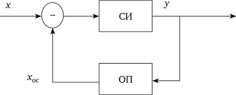 Структурная схема СИ с отрицательной обратной связью.