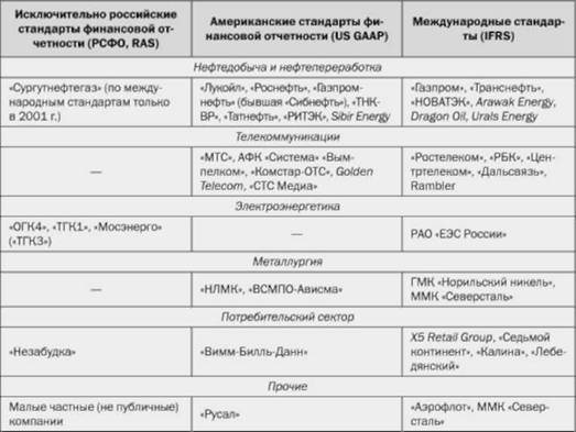 Представление финансовой информации публичными компаниями, работающими на территории РФ (с компоновкой по отраслевому принципу).