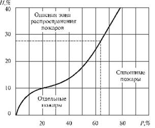 Номограмма для определения вероятности (Р) распространения пожара по плотности застройки (H).