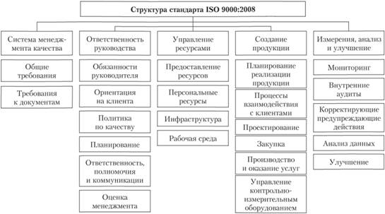 Структура стандарта ИСО 9001:2008.