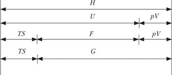 Соотношения между функциями U, Н F и G.