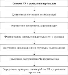 Этапы создания системы PR в управлении персоналом.