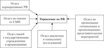 Структура PR-управления.