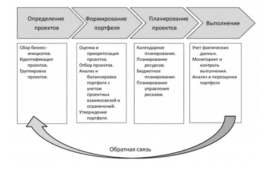 Н. Пример процессов УПП и фаз жизненного цикла портфеля проектов.