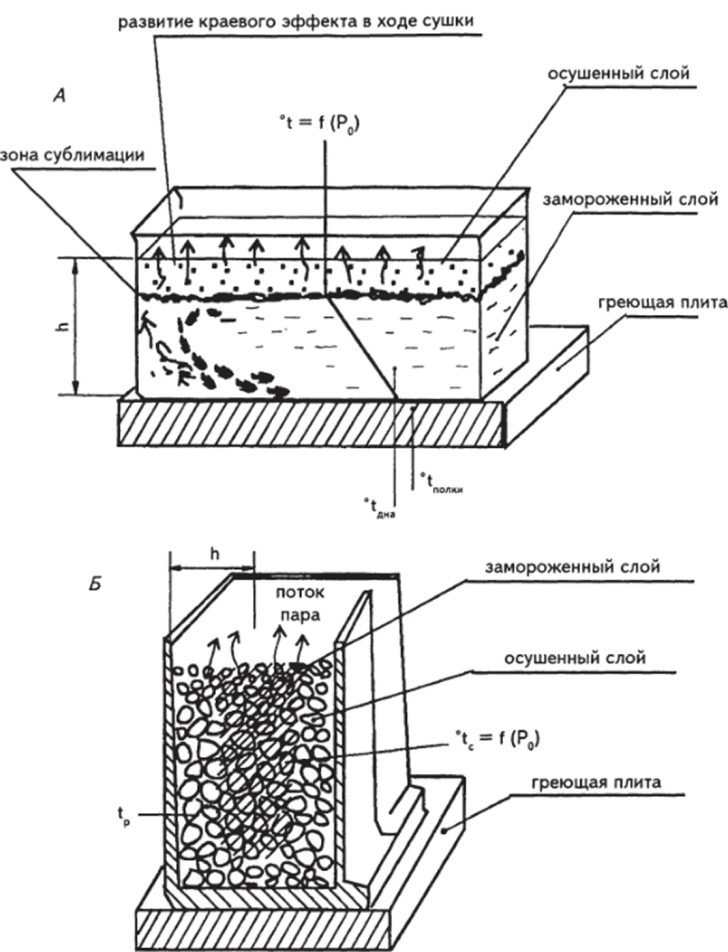 Схема развития процесса сушки при кондуктивном теплоотводе.