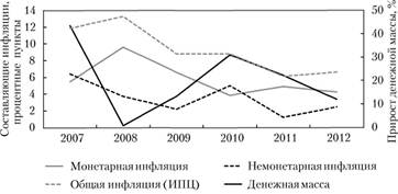 Вклад монетарной и немонетарной составляющих в инфляцию в Российской Федерации, %.