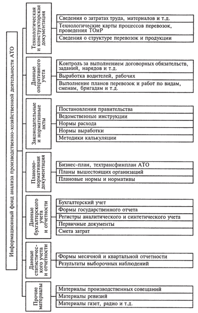 Схема информационной базы анализа производственно-хозяйственной деятельности АТО.