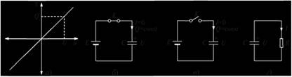 Вольт-кулонная характеристика идеального конденсатора (а), его состояние при замкнутом (б) и разомкнутом (в) ключе К, схема разряда конденсатора С через резистор R (г).