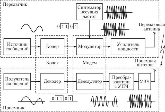 Упрощенная структурная схема радиоканала цифровой системы связи.