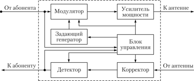 Упрощенная структурная схема проводного модема.