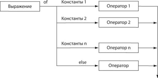 Структурная схема оператора выбора.
