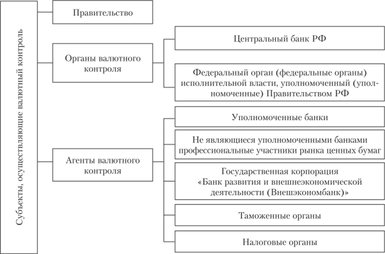 Состав субъектов валютного контроля в Российской Федерации.