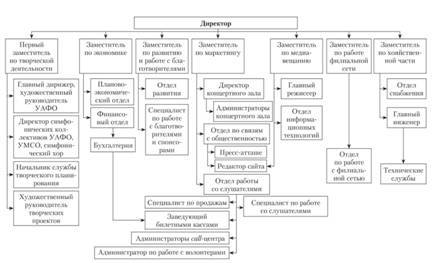 Организационная структура Свердловской государственной академической филармонии.