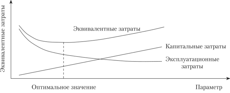 Схема определения оптимума.