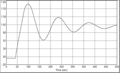 Отклик системы с объектом (2.10) и ПИД-регулятором по примеру 2.5 на единичное ступенчатое воздействие при т = 40 с.