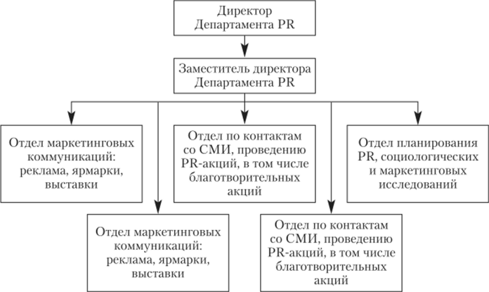 Примерная структура организационного построения Департамента PR в коммерческой фирме.