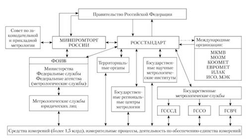 Структура Российской системы измерений.