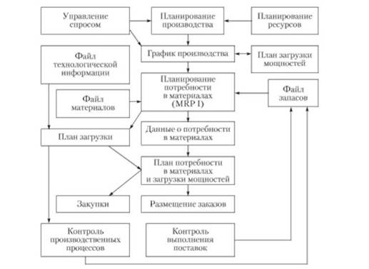 Функциональная схема системы MRP II.