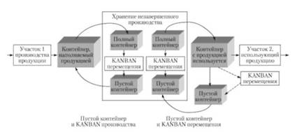 Система KANBAN с двумя картами.