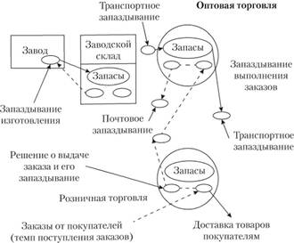Схема организации логистической системы.