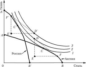 Модель теоремы Хекшера – Олина в условиях возрастающих альтернативных издержек.