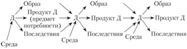 Схема отношений деятельности и ее результатов (последствий).