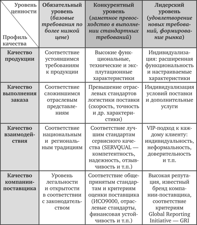 Матрица вариантов характеристик ценностного предложения [Григорьев и др., 2010].