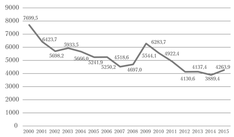 Численность безработных в Российской Федерации в 2000—2015 гг., тыс. чел.