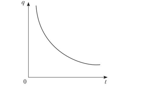 Кривая безразличия между q и z при фиксированном z = г.