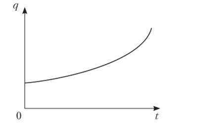 Кривая безразличия между z и t при фиксированном q =.